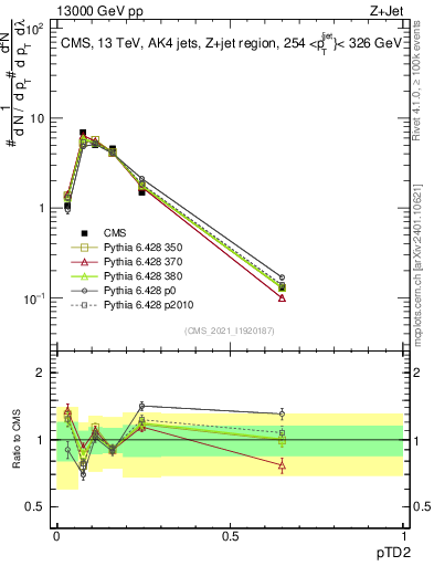 Plot of j.ptd2 in 13000 GeV pp collisions