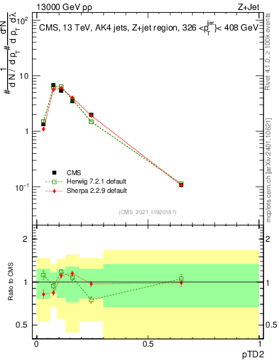 Plot of j.ptd2 in 13000 GeV pp collisions