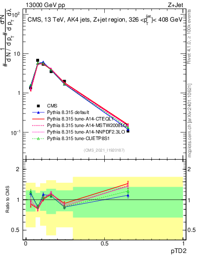 Plot of j.ptd2 in 13000 GeV pp collisions