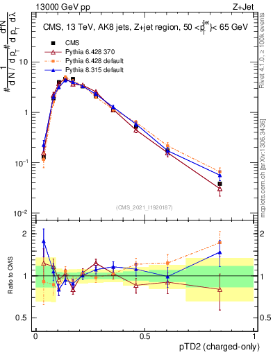 Plot of j.ptd2.c in 13000 GeV pp collisions