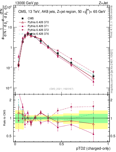 Plot of j.ptd2.c in 13000 GeV pp collisions