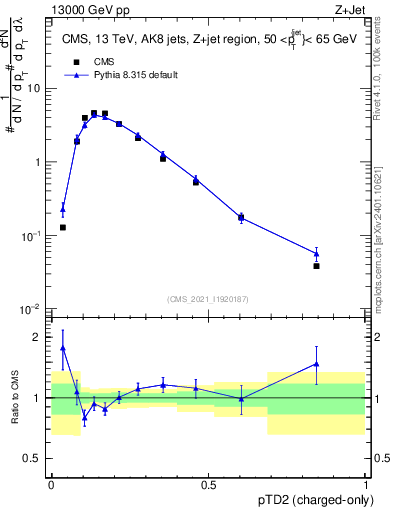Plot of j.ptd2.c in 13000 GeV pp collisions