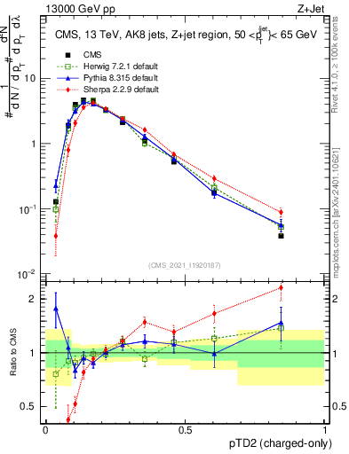 Plot of j.ptd2.c in 13000 GeV pp collisions