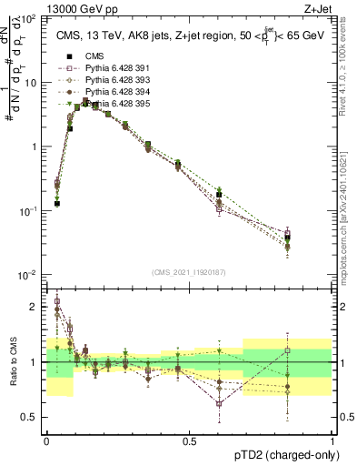 Plot of j.ptd2.c in 13000 GeV pp collisions
