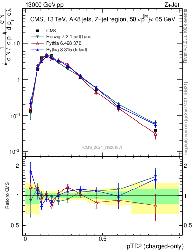 Plot of j.ptd2.c in 13000 GeV pp collisions