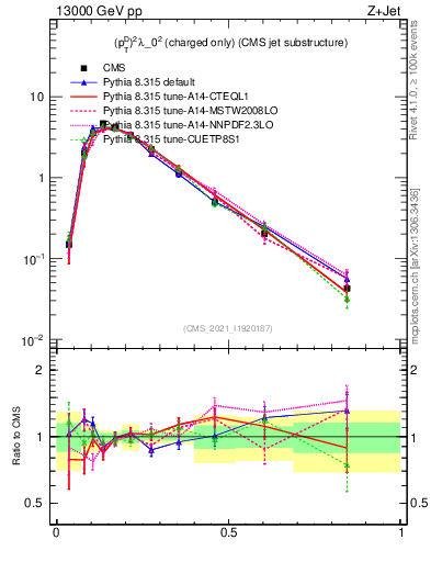 Plot of j.ptd2.c in 13000 GeV pp collisions