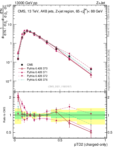 Plot of j.ptd2.c in 13000 GeV pp collisions