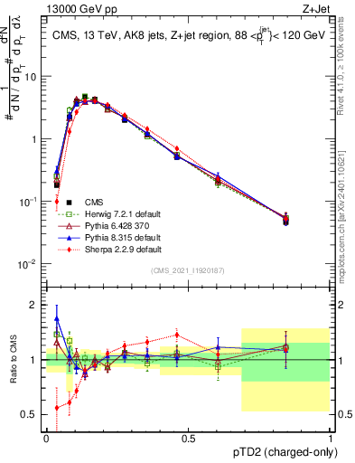 Plot of j.ptd2.c in 13000 GeV pp collisions