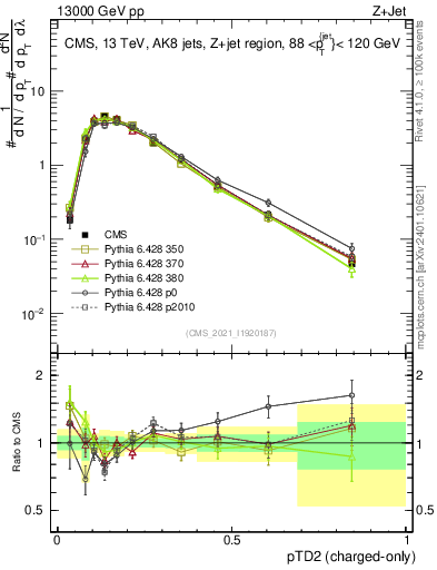Plot of j.ptd2.c in 13000 GeV pp collisions