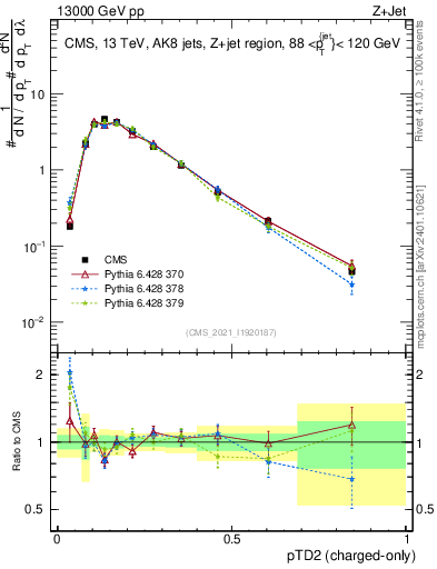 Plot of j.ptd2.c in 13000 GeV pp collisions