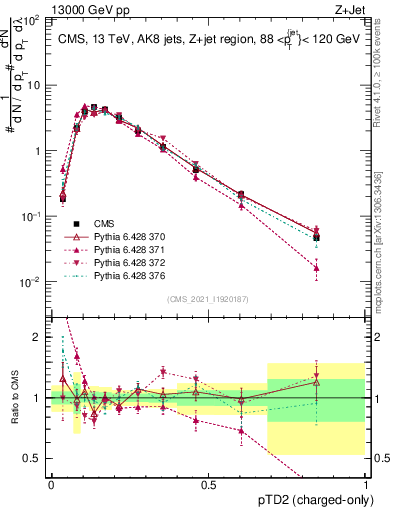 Plot of j.ptd2.c in 13000 GeV pp collisions