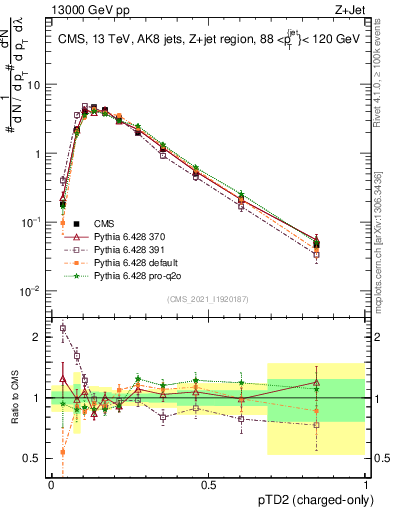 Plot of j.ptd2.c in 13000 GeV pp collisions