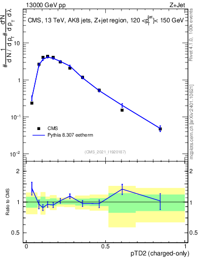 Plot of j.ptd2.c in 13000 GeV pp collisions
