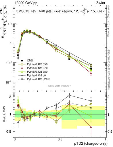 Plot of j.ptd2.c in 13000 GeV pp collisions