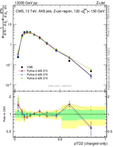 Plot of j.ptd2.c in 13000 GeV pp collisions