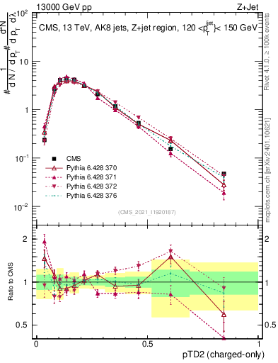 Plot of j.ptd2.c in 13000 GeV pp collisions