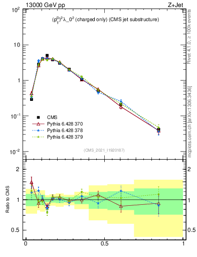 Plot of j.ptd2.c in 13000 GeV pp collisions