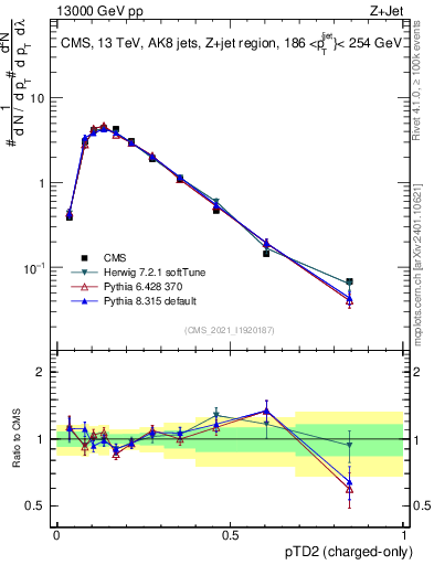 Plot of j.ptd2.c in 13000 GeV pp collisions