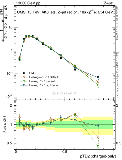 Plot of j.ptd2.c in 13000 GeV pp collisions