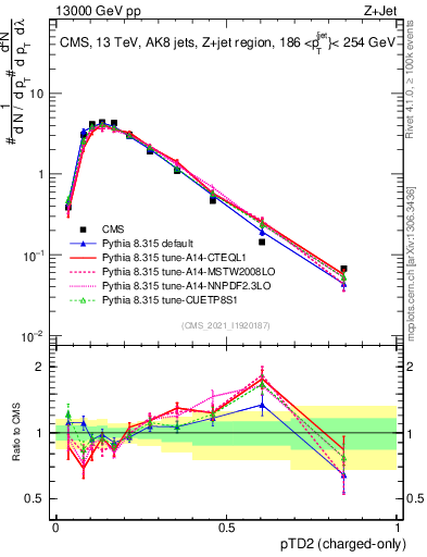 Plot of j.ptd2.c in 13000 GeV pp collisions