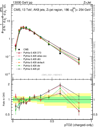 Plot of j.ptd2.c in 13000 GeV pp collisions