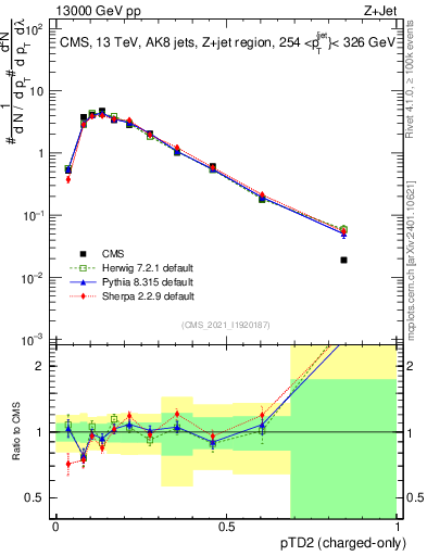 Plot of j.ptd2.c in 13000 GeV pp collisions