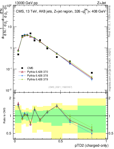 Plot of j.ptd2.c in 13000 GeV pp collisions