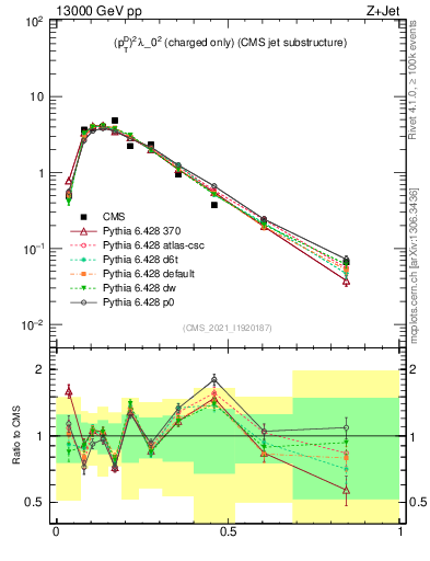 Plot of j.ptd2.c in 13000 GeV pp collisions