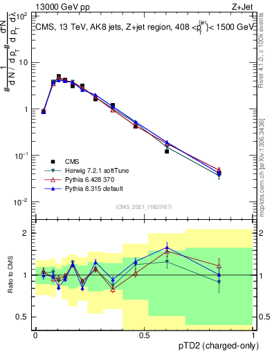 Plot of j.ptd2.c in 13000 GeV pp collisions