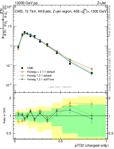 Plot of j.ptd2.c in 13000 GeV pp collisions