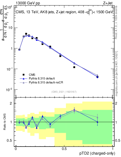 Plot of j.ptd2.c in 13000 GeV pp collisions