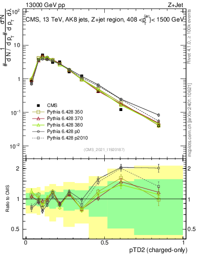 Plot of j.ptd2.c in 13000 GeV pp collisions