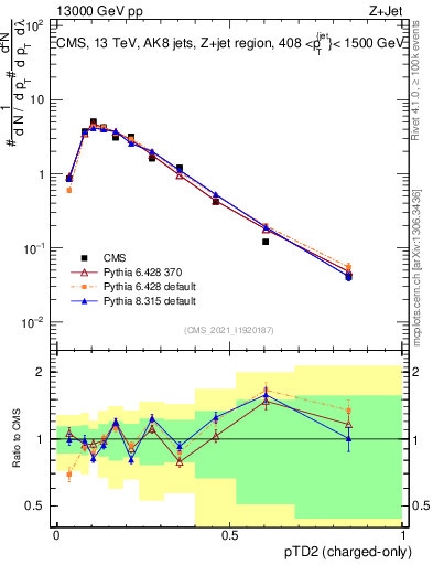 Plot of j.ptd2.c in 13000 GeV pp collisions