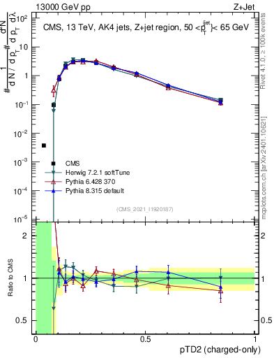 Plot of j.ptd2.c in 13000 GeV pp collisions