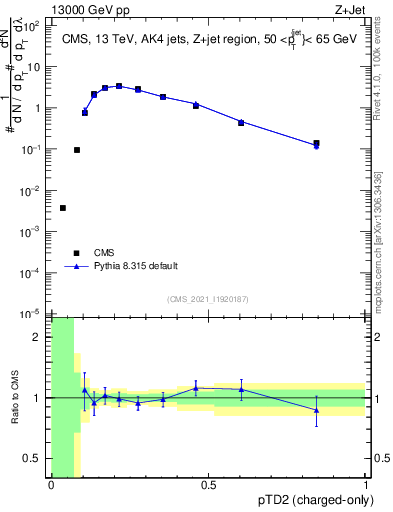 Plot of j.ptd2.c in 13000 GeV pp collisions