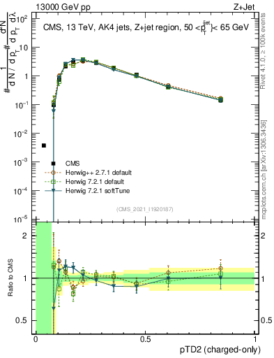 Plot of j.ptd2.c in 13000 GeV pp collisions