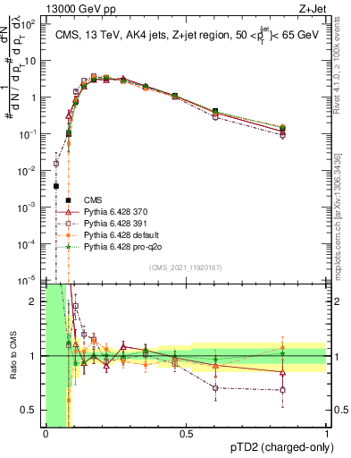 Plot of j.ptd2.c in 13000 GeV pp collisions