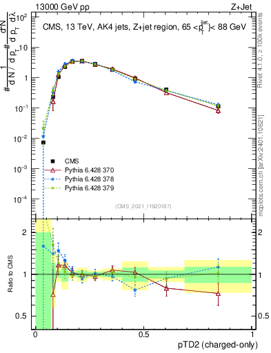 Plot of j.ptd2.c in 13000 GeV pp collisions