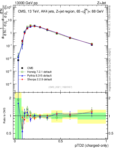 Plot of j.ptd2.c in 13000 GeV pp collisions