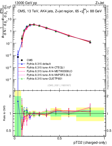 Plot of j.ptd2.c in 13000 GeV pp collisions