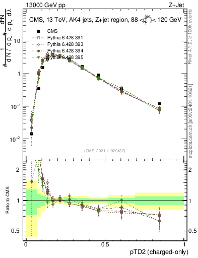 Plot of j.ptd2.c in 13000 GeV pp collisions