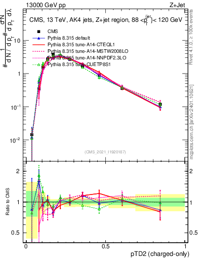 Plot of j.ptd2.c in 13000 GeV pp collisions
