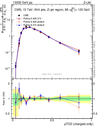 Plot of j.ptd2.c in 13000 GeV pp collisions