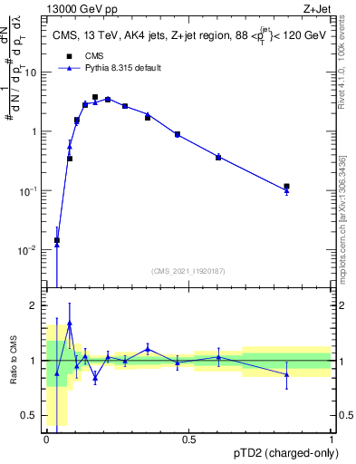 Plot of j.ptd2.c in 13000 GeV pp collisions