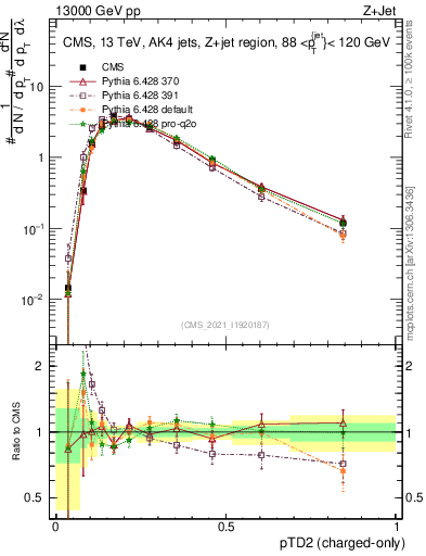 Plot of j.ptd2.c in 13000 GeV pp collisions