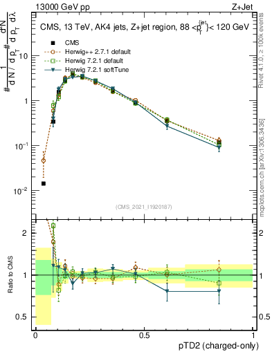 Plot of j.ptd2.c in 13000 GeV pp collisions