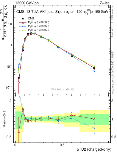 Plot of j.ptd2.c in 13000 GeV pp collisions