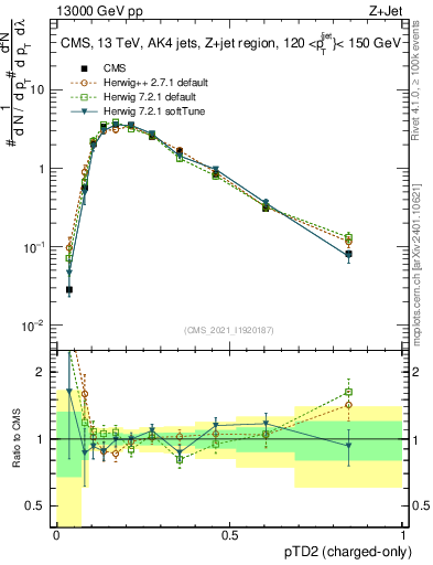 Plot of j.ptd2.c in 13000 GeV pp collisions