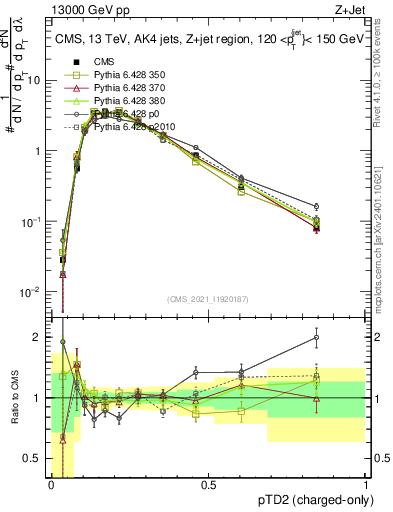 Plot of j.ptd2.c in 13000 GeV pp collisions