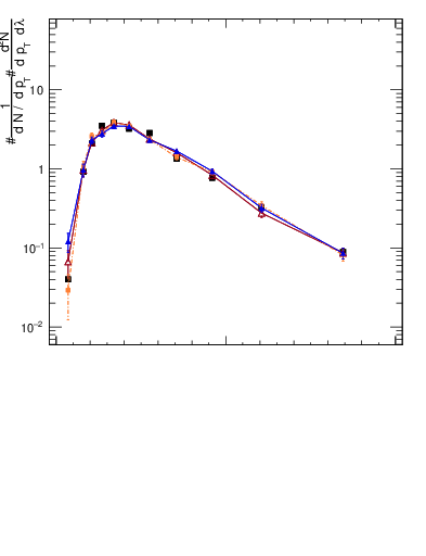 Plot of j.ptd2.c in 13000 GeV pp collisions